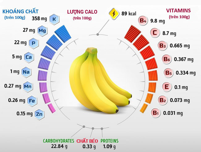 Thành phần dinh dưỡng của chuối gồm những gì?